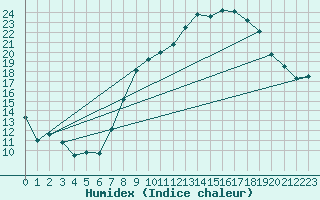 Courbe de l'humidex pour Brize Norton