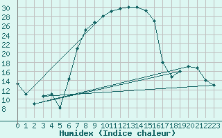 Courbe de l'humidex pour Grootfontein