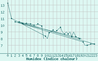 Courbe de l'humidex pour Mosjoen Kjaerstad