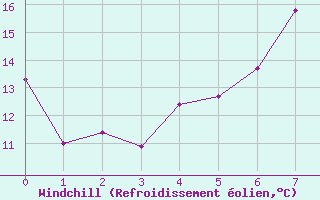 Courbe du refroidissement olien pour St. Radegund