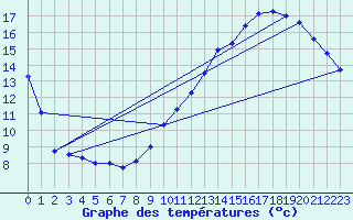 Courbe de tempratures pour Marseille - Saint-Loup (13)