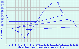 Courbe de tempratures pour Neuchatel (Sw)
