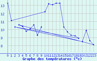 Courbe de tempratures pour Evionnaz