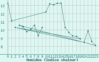 Courbe de l'humidex pour Evionnaz
