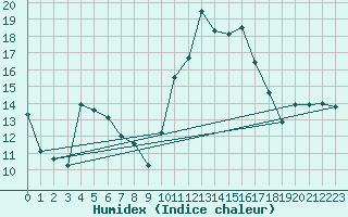 Courbe de l'humidex pour Cazaux (33)