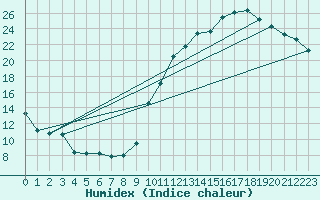 Courbe de l'humidex pour La Baeza (Esp)