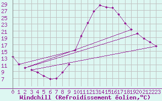 Courbe du refroidissement olien pour Valladolid
