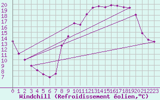 Courbe du refroidissement olien pour Chapelle-en-Vercors (26)