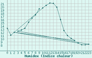 Courbe de l'humidex pour Abed