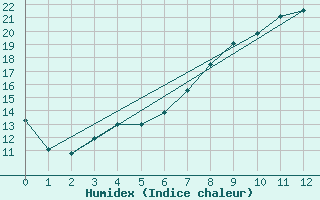 Courbe de l'humidex pour Idre