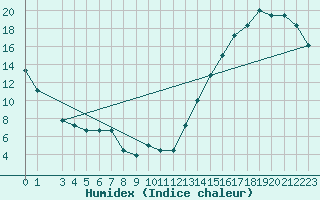 Courbe de l'humidex pour Knoxville, McGhee Tyson Airport