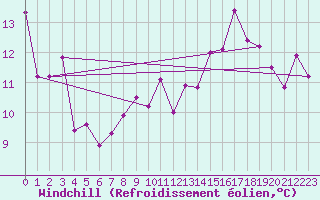 Courbe du refroidissement olien pour Cap Bar (66)