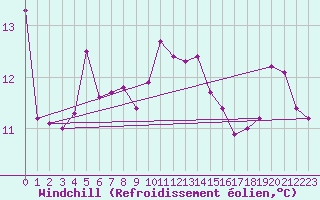 Courbe du refroidissement olien pour Roches Point
