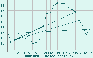 Courbe de l'humidex pour Estres-la-Campagne (14)