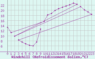 Courbe du refroidissement olien pour Lignerolles (03)