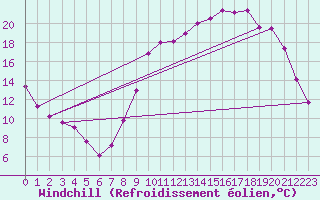Courbe du refroidissement olien pour Blois (41)