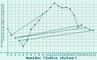 Courbe de l'humidex pour Constance (All)
