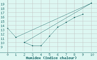 Courbe de l'humidex pour Teuschnitz