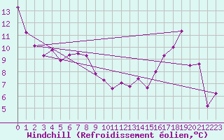 Courbe du refroidissement olien pour Ciudad Real (Esp)
