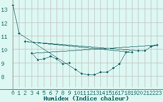 Courbe de l'humidex pour Cardston