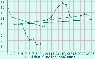 Courbe de l'humidex pour Argers (51)