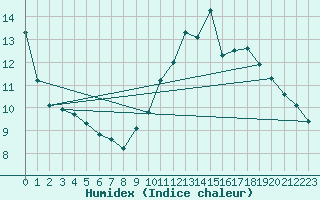 Courbe de l'humidex pour Guidel (56)