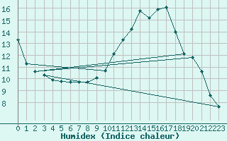 Courbe de l'humidex pour Rochegude (26)