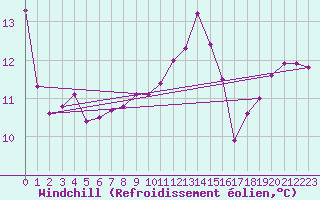 Courbe du refroidissement olien pour Pirou (50)
