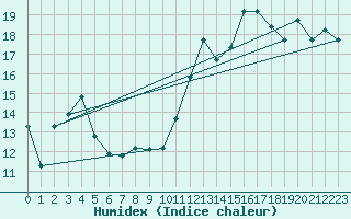 Courbe de l'humidex pour Tetuan / Sania Ramel