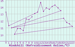Courbe du refroidissement olien pour Oehringen