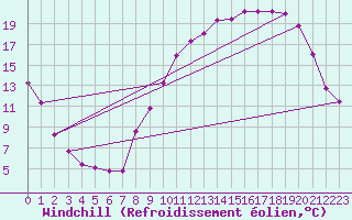 Courbe du refroidissement olien pour Brzins (38)
