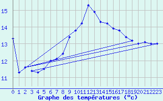 Courbe de tempratures pour Dragasani