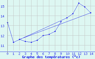 Courbe de tempratures pour Dragasani