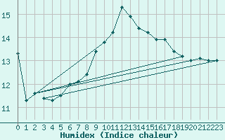 Courbe de l'humidex pour Dragasani