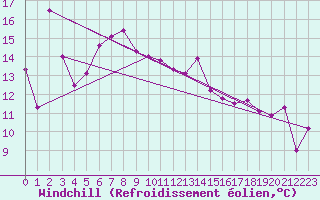 Courbe du refroidissement olien pour Oberstdorf