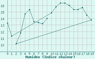 Courbe de l'humidex pour Trysil Vegstasjon