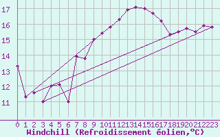Courbe du refroidissement olien pour Valbella