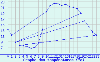 Courbe de tempratures pour Figari (2A)