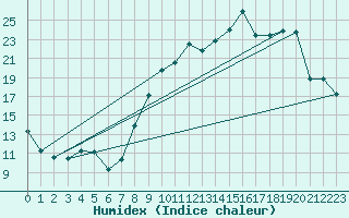 Courbe de l'humidex pour Saulces-Champenoises (08)