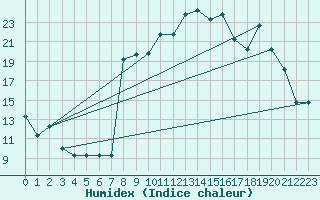 Courbe de l'humidex pour Champtercier (04)