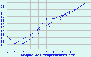 Courbe de tempratures pour Adelsoe