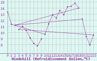 Courbe du refroidissement olien pour Lyon - Bron (69)