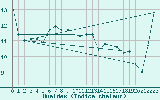 Courbe de l'humidex pour Sletnes Fyr