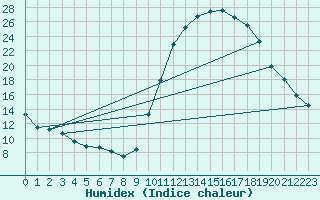 Courbe de l'humidex pour Bagnres-de-Luchon (31)
