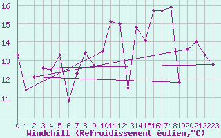 Courbe du refroidissement olien pour Porquerolles (83)