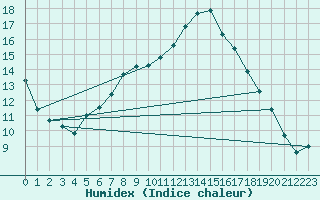 Courbe de l'humidex pour Baruth