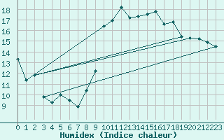 Courbe de l'humidex pour Chambry / Aix-Les-Bains (73)