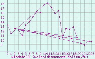 Courbe du refroidissement olien pour Freudenstadt