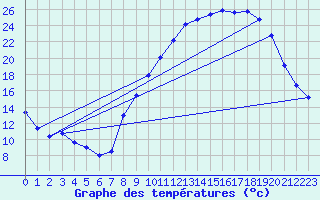 Courbe de tempratures pour Issoudun (36)