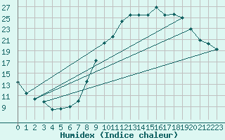 Courbe de l'humidex pour Tallard (05)